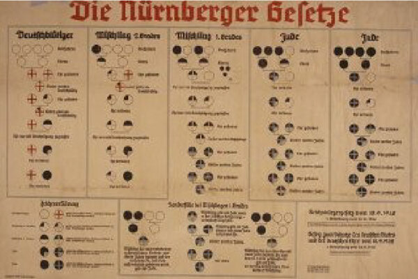 The Nuremberg Laws defined whoever had three or more Jewish grandparents as being Jewish.